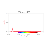 280 nm LED cartridge voor gebruik in Go Direct Fluorescentie/UV VIS spectrofotometer (VSP-280)