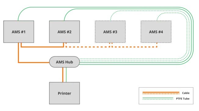 Bambu AMS Hub voor X1C - P1S - P1P